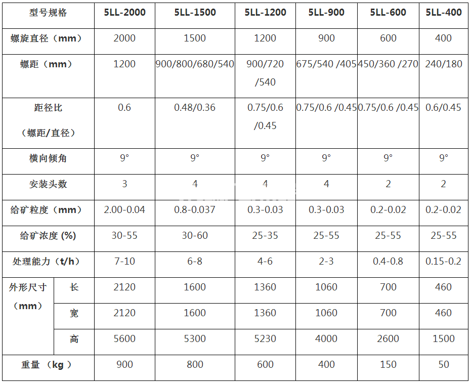 螺旋溜槽各個部件