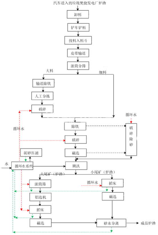 火力發(fā)電廠(chǎng)爐渣處理