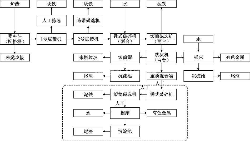 爐渣金屬處理設(shè)備